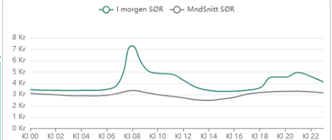 Bilde Ville strømpriser i sør